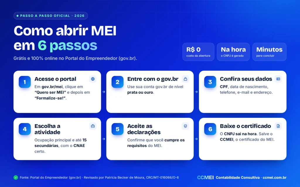 Infográfico: como abrir MEI em 2026 em 6 passos no Portal do Empreendedor — acessar o portal, entrar com gov.br, conferir dados, escolher a atividade, aceitar as declarações e baixar o certificado