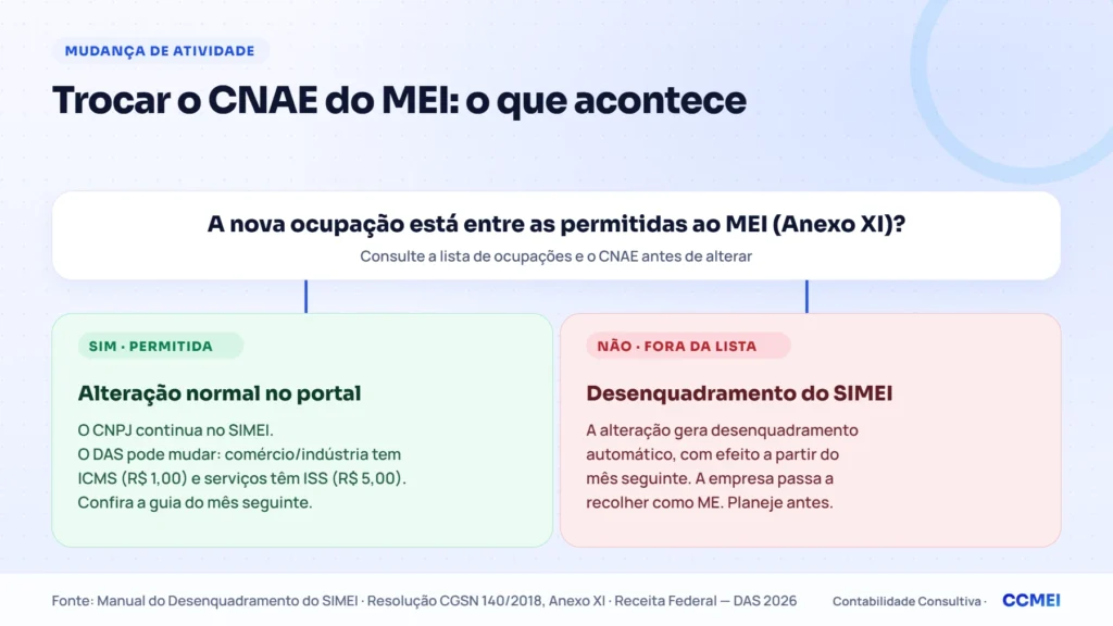 Trocar o CNAE do MEI: se a nova ocupação é permitida, a alteração é normal e o DAS pode mudar (ICMS R$ 1,00 ou ISS R$ 5,00); se não é permitida, há desenquadramento automático do SIMEI a partir do mês seguinte — CCMEI Contabilidade Consultiva