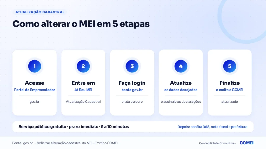 Como alterar o MEI em 5 etapas: acessar o Portal do Empreendedor, entrar em Já Sou MEI e Atualização Cadastral, fazer login com conta gov.br prata ou ouro, atualizar os dados e finalizar emitindo o CCMEI atualizado — CCMEI Contabilidade Consultiva
